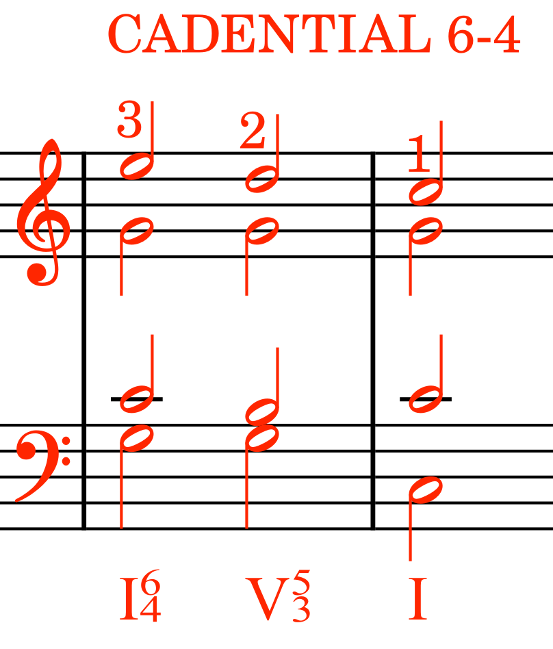Cadential 6-4 chord progression showing I64 V53 I cadence in figured bass notation for music theory students